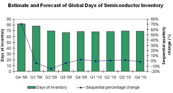 iSuppli’s quarterly estimate and forecast of DOI (10610iSuppli-Graph.jpg)