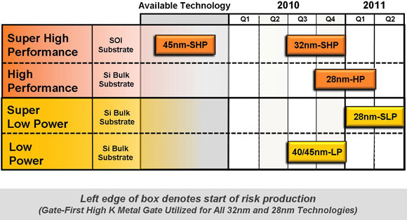 GlobalFoundries will use high-k/metal gate for all of its 28 nm (10709Global-Foundry2.jpg)