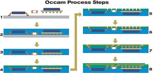 Occam Process Steps (six0912_assem1.jpg)