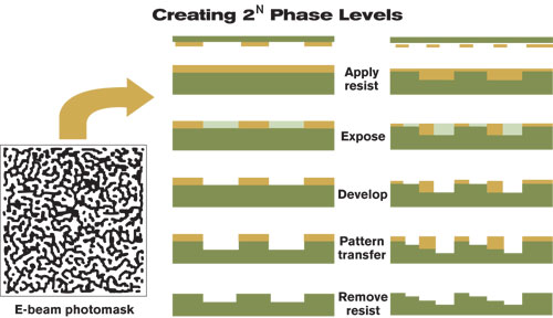 Creating 2N Phase Levels (six0912_doe3.jpg)