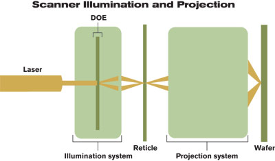 Scanner Illumination and Projection (six0912_doe4.jpg)