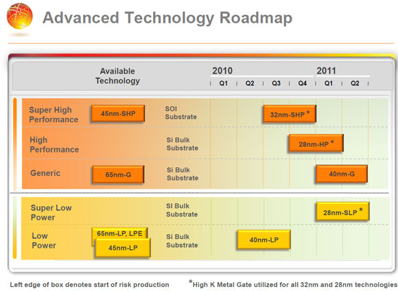 GlobalFoundries Advanced Technology Roadmap (11310GFRoadmap.jpg)