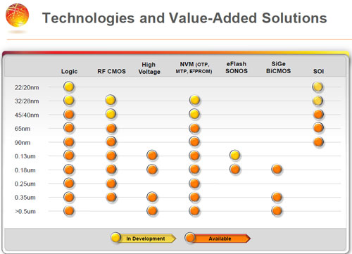 GlobalFoundries Technologies and Value-Added Solutions (11310GFTechnologies.jpg)