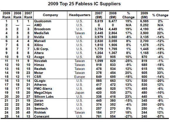 25 largest fabless IC companies (Source: IC Insights Inc.)  (011910-ICInSite-chart.jpg)
