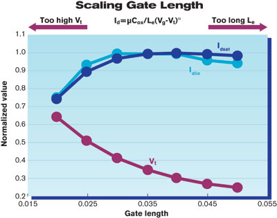 Scaling Gate Length (six1001Dev1.jpg)