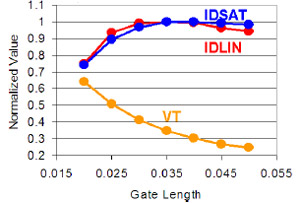 Without increased strain, CMOS transistors would be losing performance  (121009IntelIEDM.jpg)
