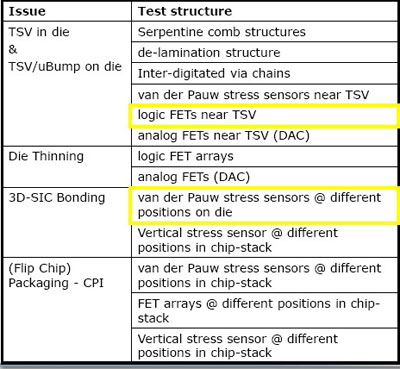 3-D IC Stress Imec